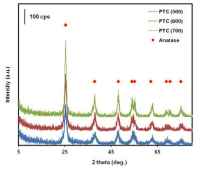 소성 온도에 따른 PTC 슬러지 산화티탄의 XRD 패턴