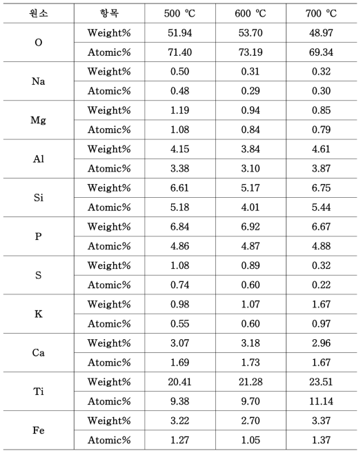 소성 온도에 따른 TC20 슬러지 산화티탄의 EDX 결과