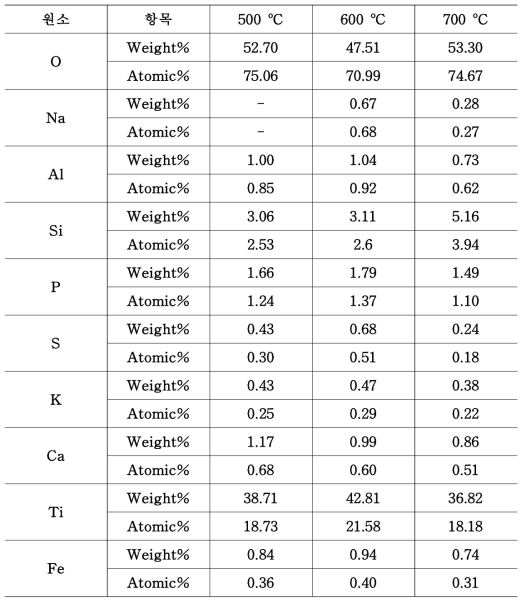 소성 온도에 따른 PTC 슬러지 산화티탄의 EDX 결과