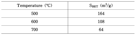 소성 온도에 따른 PTC 슬러지 산화티탄의 비표면적 측정 결과