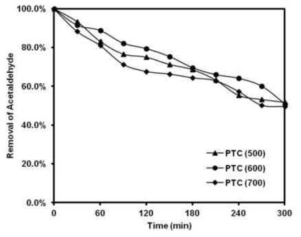 소성 온도에 따른 PTC 산화티탄의 광촉매 활성 평가