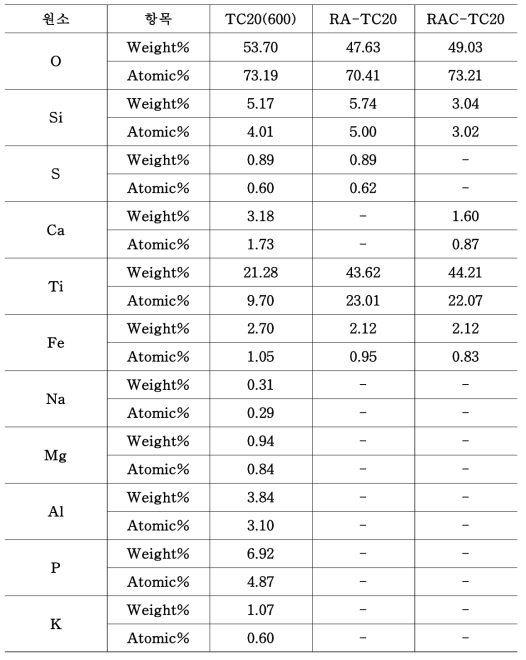 염기처리에 따른 TC20 슬러지 산화티탄의 EDX 결과