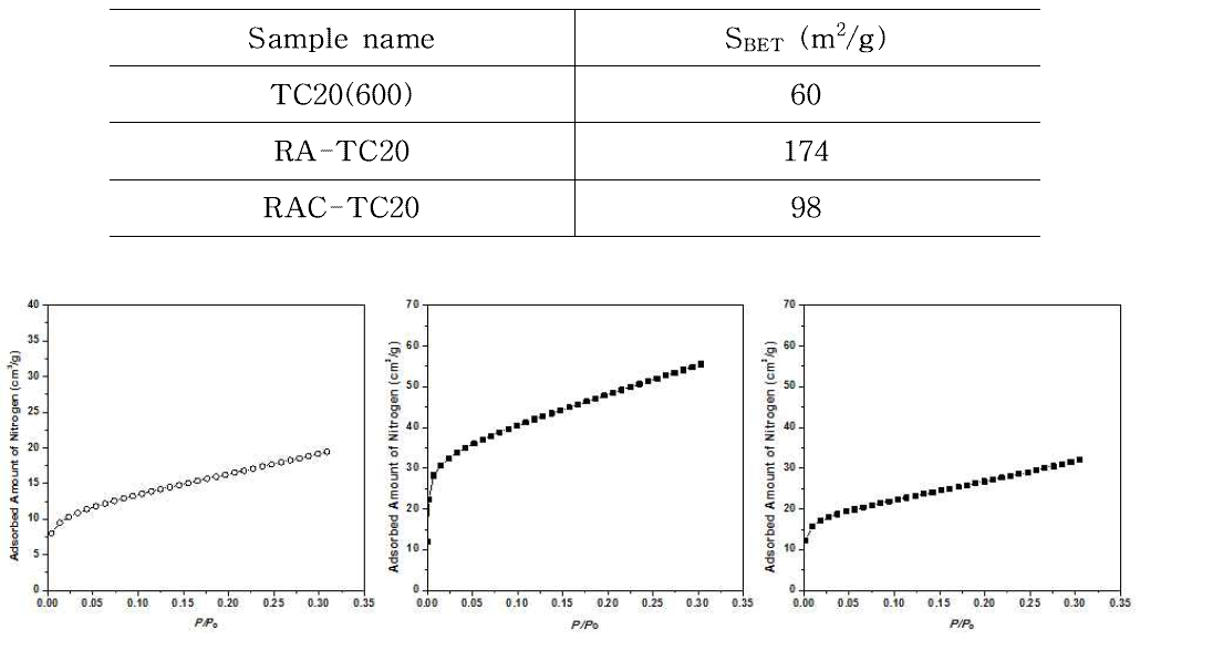 염기처리에 따른 TC20 슬러지 산화티탄의 비표면적 측정 결과