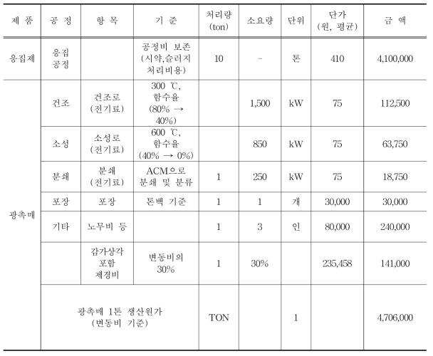 티타늄계열 응집슬러지로부터 생산한 광촉매 산화티탄 생산원가