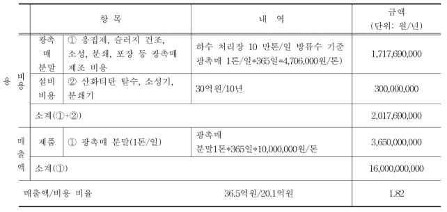 티타늄계열 응집슬러지로부터 생산한 광촉매 산화티탄 생산 비용 대비 매출액