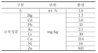 A하수처리장 탈수슬러지 유해물질 함량