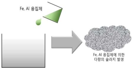 기존 응집제의 사용 문제점