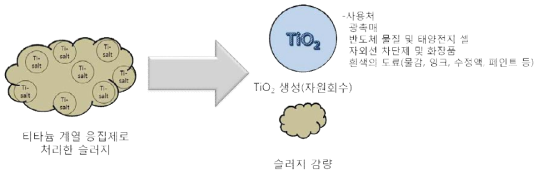 티타늄 계열 응집제 특징