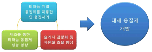 티타늄 계열 응집제 연구개발의 창의성 및 목표