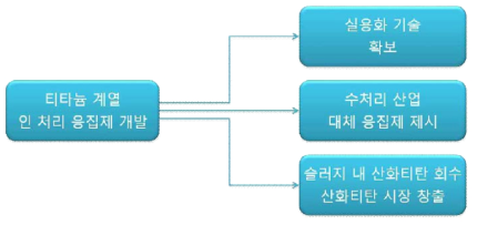 티타늄 계열 응집제 연구개발 성과의 잠재력