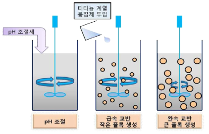 티타늄 계열 응집제 응집과정