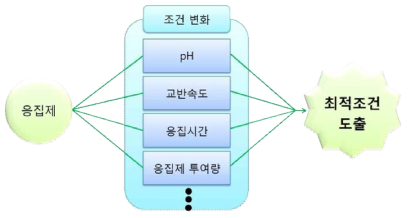 응집조건 변화를 통한 최적조건 도출