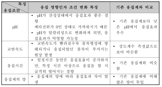 기존 연구에서 나타난 티타늄 계열 응집제 영향인자 응집 영향