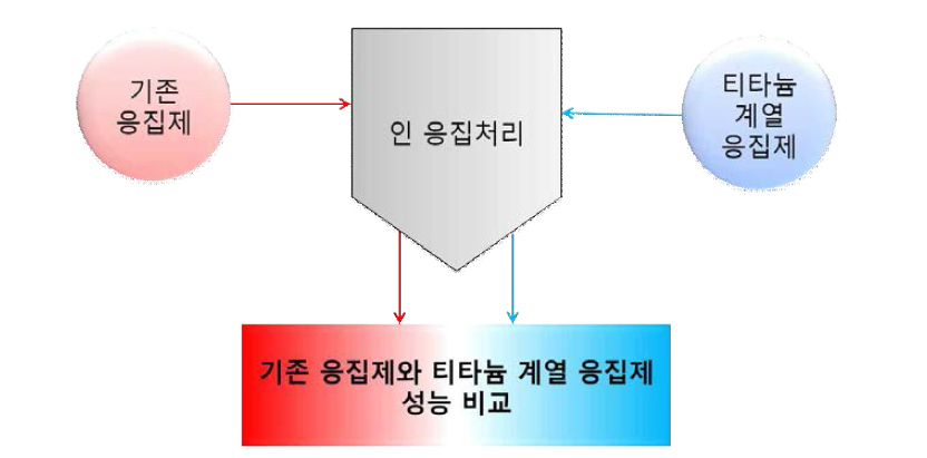 기존 응집제와 티타늄 계열 응집제 성능 비교