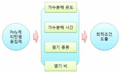 Poly계 티타늄 계열 응집제 제조 최적 조건 도출