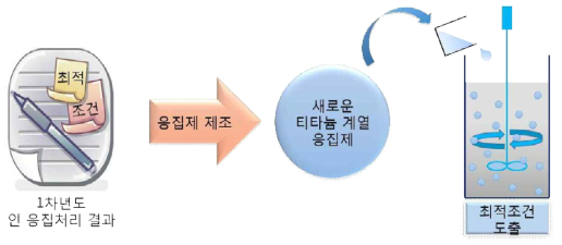 2차년도에 개발한 티타늄 계열 응집제 최적 조건 도출