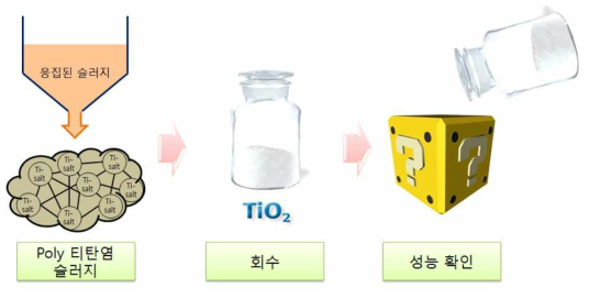 Poly계 티타늄 계열 응집제 슬러지의 성능 확인