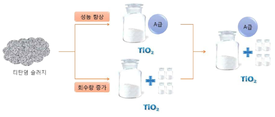 슬러지에서 회수하는 산화티탄 성능 향상