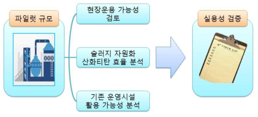 파일럿 규모를 통한 현장 적용 가능성 확보