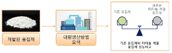 2차년도에 개발된 응집제 대량생산방법 모색 및 성능 비교