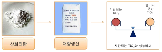 산화티탄 대량생산방법 모색 및 성능 비교