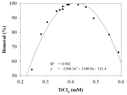 TiCl4 농도에 따른 PO4-P 제거효율(완속교반속도=30 rpm, 급속교반속도=100rpm)