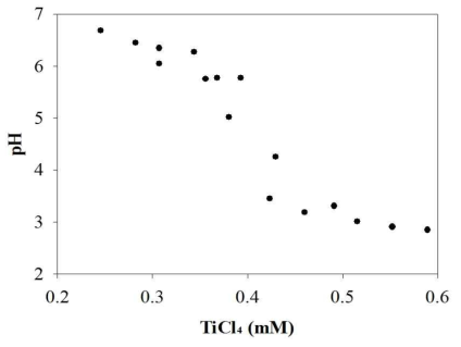 TiCl4농도에 따른 pH(완속교반속도=30 rpm, 급속교반속도=100 rpm)