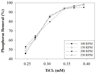 급속교반속도와 TiCl4농도에 따른 인 제거효율(완속교반속도=30 rpm)