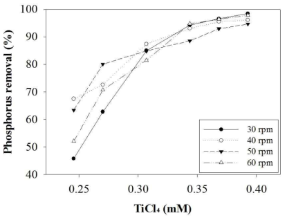 완속교반속도와 TiCl4농도에 따른 인 제거효율(급속교반속도=100 rpm)