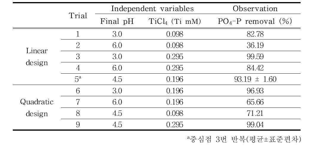 PO4-P 제거율 실험설계 (최종 pH vs Ti 농도)