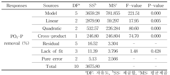 종속변수의 반응에 대한 분산분석 (PO4-P 제거율에 대한 최종 pH vs Ti 농도)