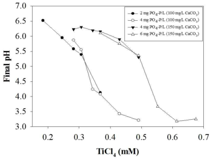 PO4-P 농도와 TiCl4 주입량에 따른 최종 pH