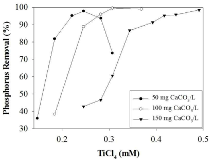 알칼리도와 TiCl4 주입량에 따른 PO4-P 제거효율
