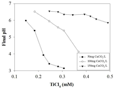 알칼리도와 TiCl4 주입량에 따른 최종 pH