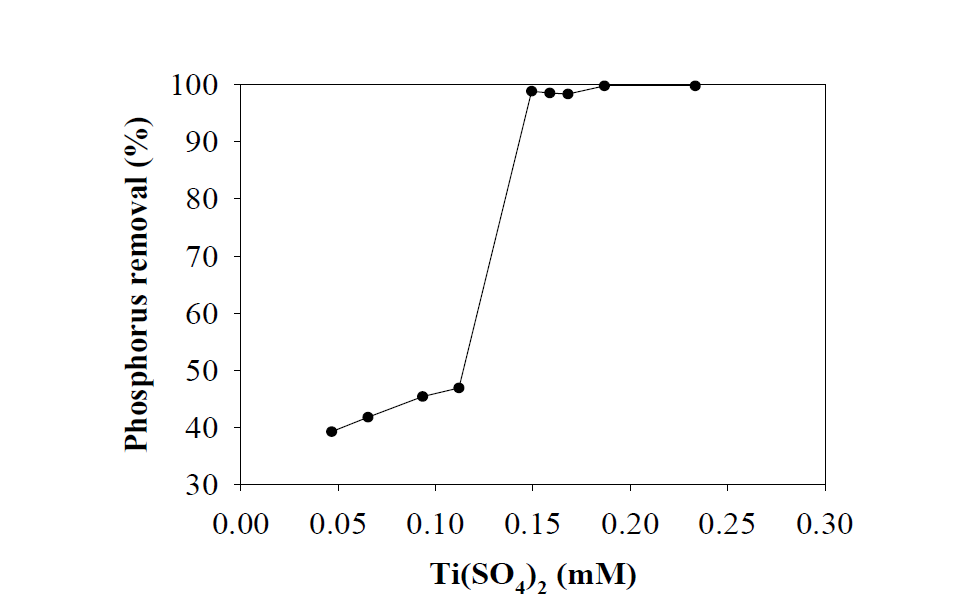 Ti(SO4)2 주입량에 따른 PO4-P 제거율
