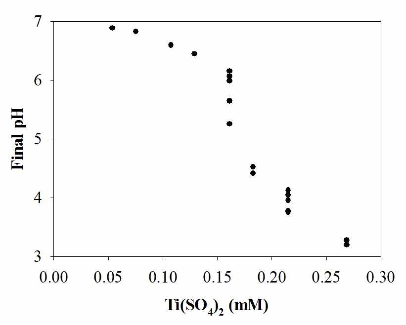 Ti(SO4)2 주입량에 따른 최종 pH