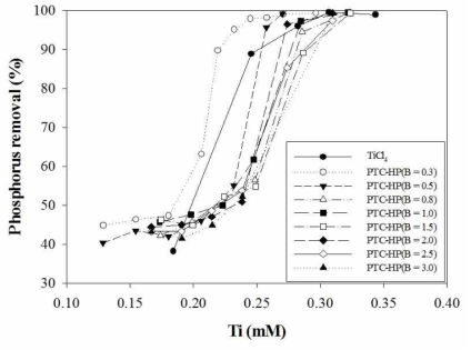 PTC-HP 염기비에 따른 PO4-P 제거율
