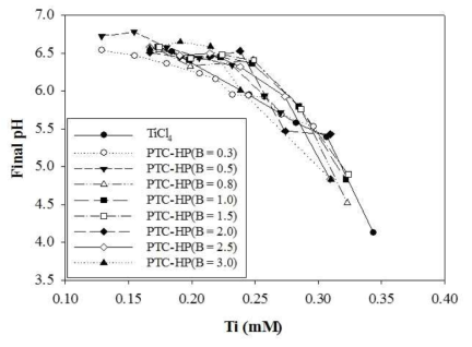 PTC-HP 염기비에 따른 최종 pH