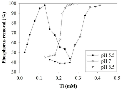 PTC-HP(0.3)의 초기 pH에 따른 PO4-P 제거율