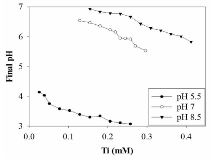 PTC-HP(0.3)의 초기 pH에 따른 최종 pH