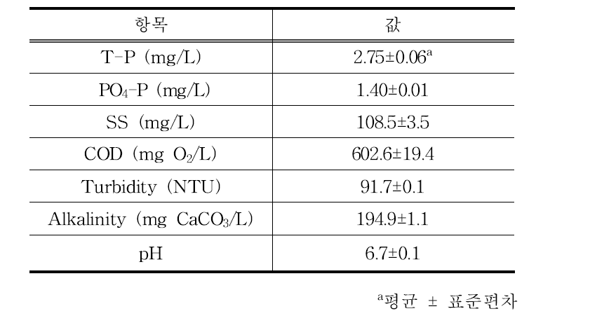 A군 식품제조공장 1차 침전조 유입수