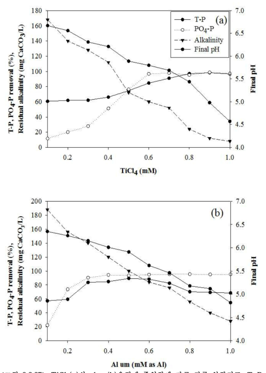 TiCl4(a)와 alum(b)응집제 주입량에 따른 잔류 알칼리도, T-P, PO4-P제거율, 최종 pH
