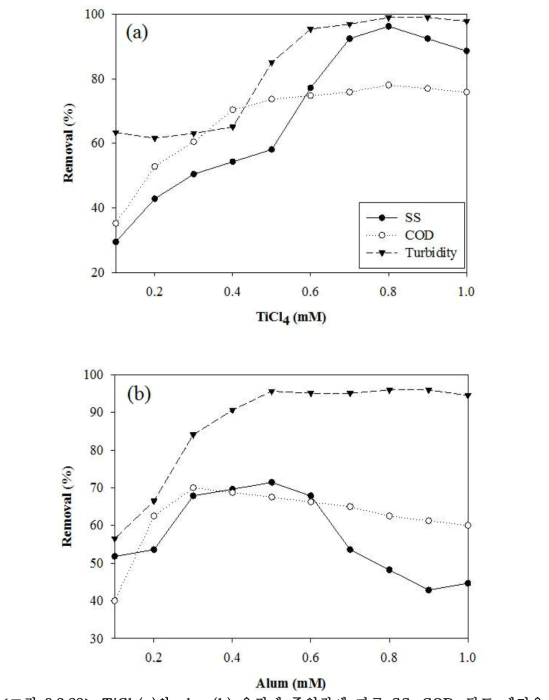 TiCl4(a)와 alum(b) 응집제 주입량에 따른 SS, COD, 탁도 제거율
