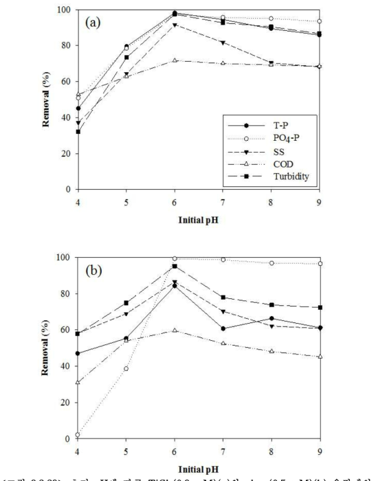 초기 pH에 따른 TiCl4(0.9 mM)(a)와 alum(0.5 mM)(b) 응집제의 T-P, PO4-P, SS, COD, 탁도 제거율