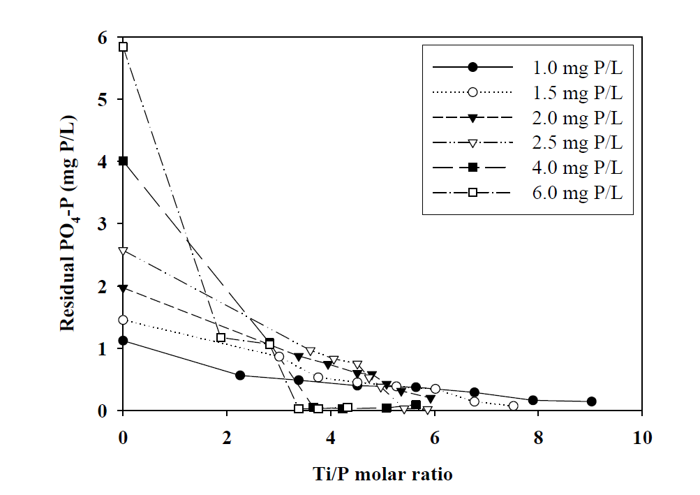 초기 인 농도와 Ti/P 몰비에 따른 응집 후 잔류 PO4-P농도