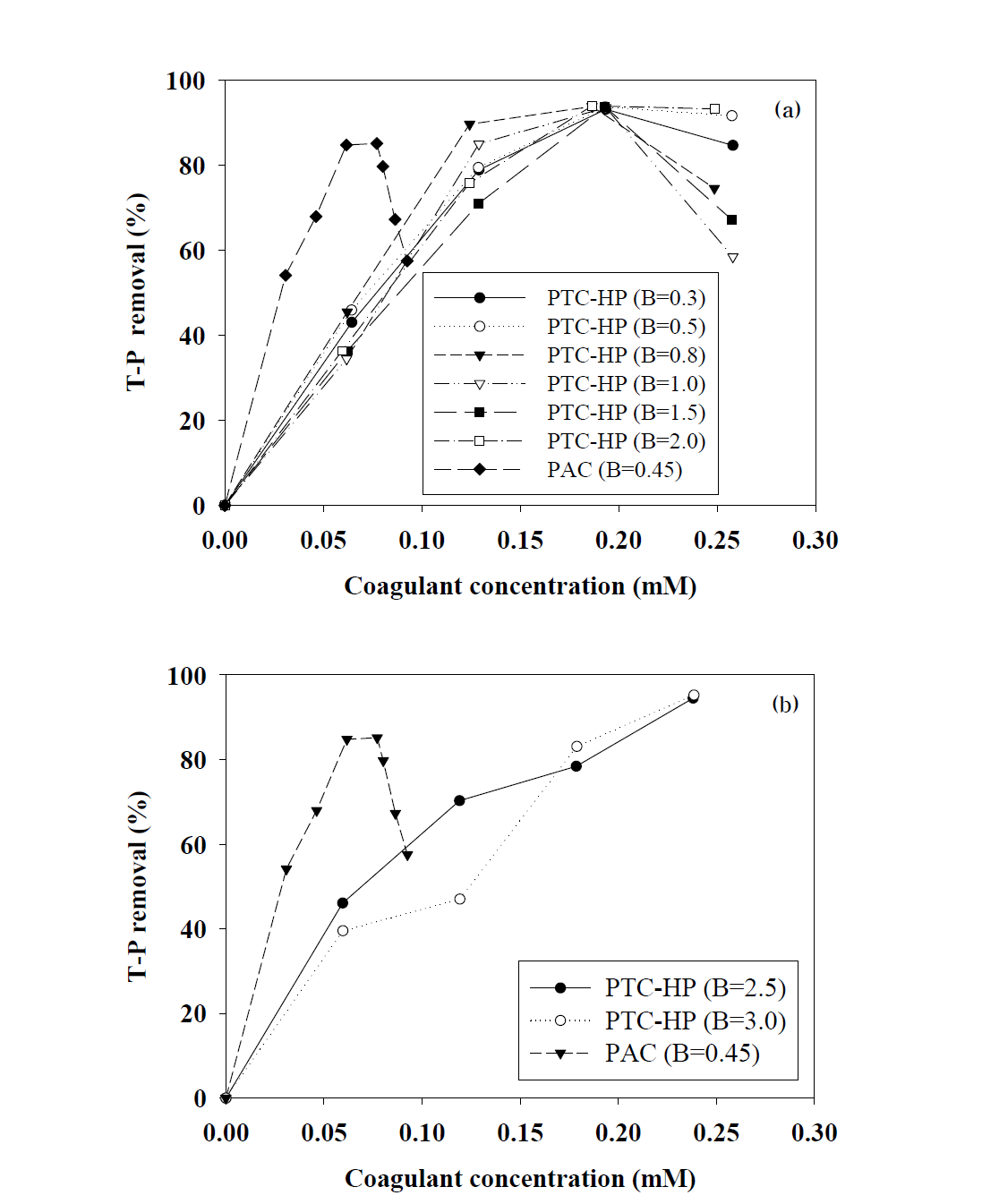 Poly titanium chloride-hydrogen peroxide의 염기비(0.3-2.0 (a)와 2.5-3.0 (b))와 poly aluminium chloride(염기비=0.45)의 주입량에 따른 T-P 제거효율