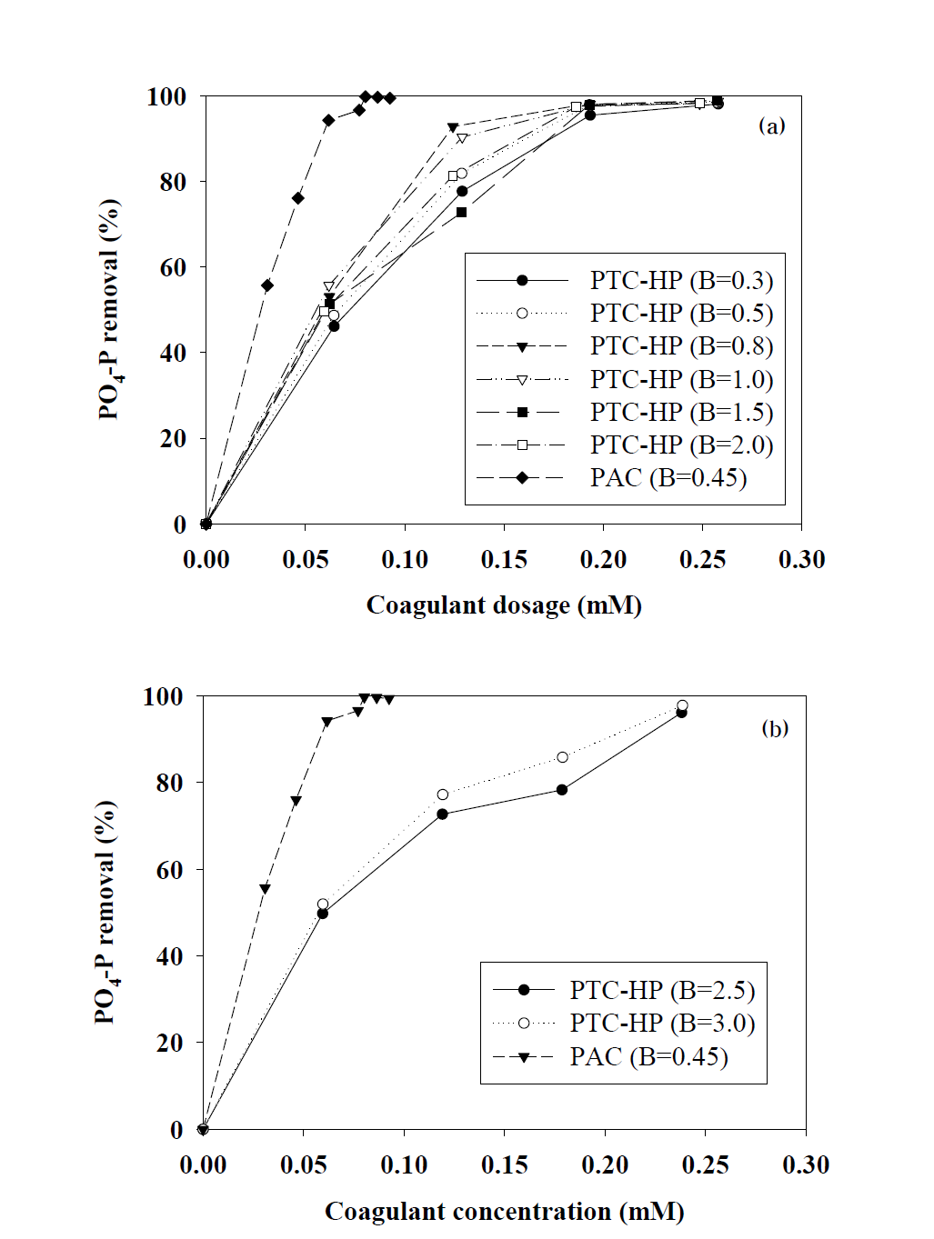 Poly titanium chloride-hydrogen peroxide의 염기비(0.3-2.0 (a)와 2.5-3.0 (b))와 poly aluminium chloride(염기비=0.45)의 주입량에 따른 PO4-P 제거효율