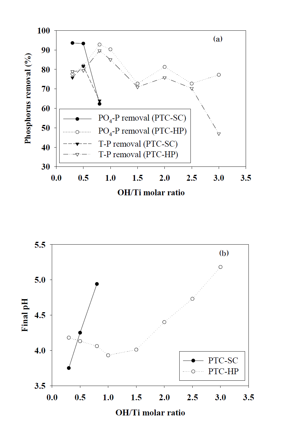 염기비에 따른 인 제거효율(a)과 최종 pH(b)([Ti]=0.12 mM)