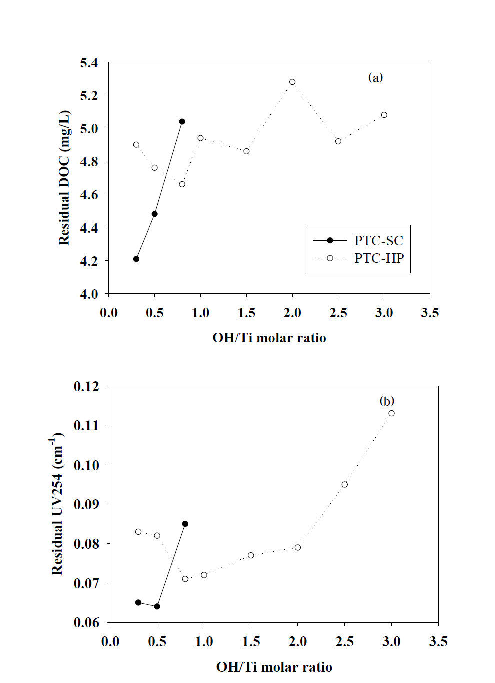 염기비에 따른 잔류 DOC(a)와 잔류 UV254(b)([Ti]=0.12 mM)
