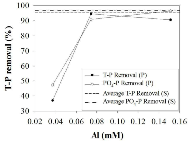 Poly aluminum chloride를 사용한 하수처리장(S)과 파일럿플랜트(P)의 T-P, PO4-P 제거율 비교